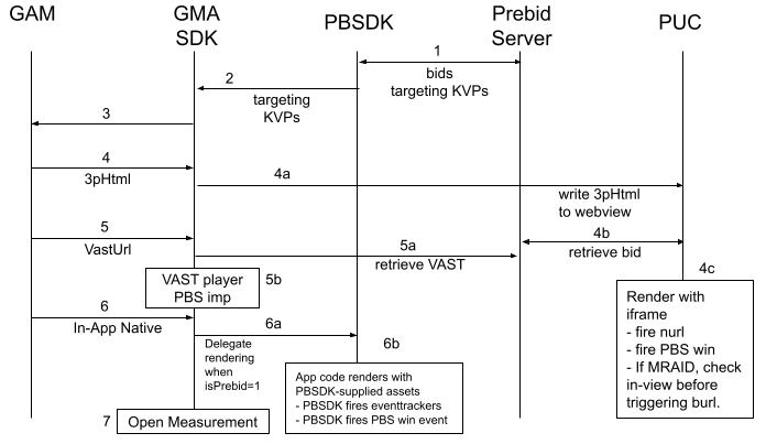 Next-Gen Bidding Only Integration Details